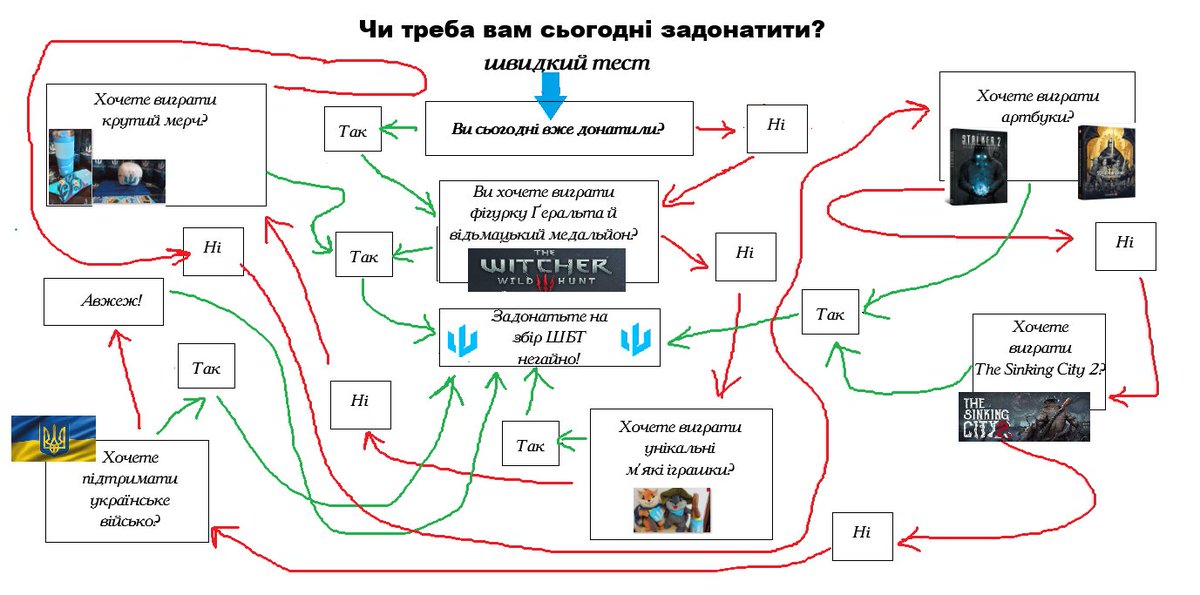 SBTLocalization's tweet photo. Швидкий тест «Чи треба вам сьогодні задонатити?». 

Цей тест точно легший, ніж той, що на нашому сайті! 😀 

Хто пройшов успішно — донатьте 100 грн.
Хто запльонтався — донатьте 500 грн. Але можна й 100 грн. Або 10 грн. Скільки маєте...

😽 банка https://t.co/UUDlLw92H2
 ✉️ конверт https://t.co/5j8nVjR2Ga

Хто донатить від 100 грн, вказуйте свій контакт, щоб узяти участь у розіграші 20 призів.

Дякуємо всім за активність! 
Підтримуймо своїх! 💙💛