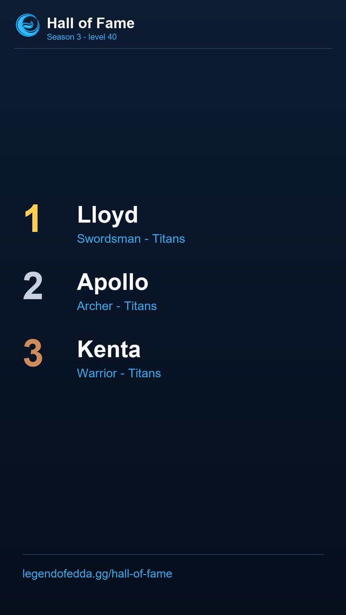 LegendOfEddaPS's tweet photo. Lloyd leads the level 40 Hall of Fame for season 3. Apollo, Kenta close behind.

https://t.co/3Cyk7pQgGR

#indiegame #legendofedda #mmorpg #ragnarokonline #treeofsavior https://t.co/OoUUuyaVhE