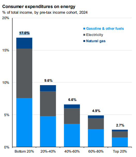 MikeZaccardi's tweet photo. The bottom 20% spends 17% of pre-tax income on energy... top 20%? Just 2.7% JPMAM https://t.co/kpfLcbVQEn