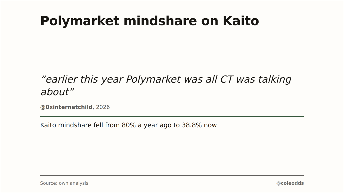 coleodds's tweet photo. Polymarket's Kaito mindshare slid from 80% to 38.8% in a year

An older Kaito heatmap marked "BEFORE" had it at 82.68% of the prediction-market slice, Kalshi 10.69%.

@0xinternetchild, an X account that reads wars, elections and tariffs through prediction markets, just landed first among Polymarket accounts in Kaito's top 100 Info Markets mindshare ranking, #22 overall.

Their read: the ranking mostly shows how far the buzz has faded.

Back then anon threads like "how i made $153k a day on Polymarket with Claude code" pulled 10k+ likes every day.

Now 200 likes probably makes a Polymarket post the day's biggest hit. Brutal.

They blame part of the old hype on affiliate and airdrop farmers, yet call the public excitement genuine.

Their closing note on that era: they miss it.