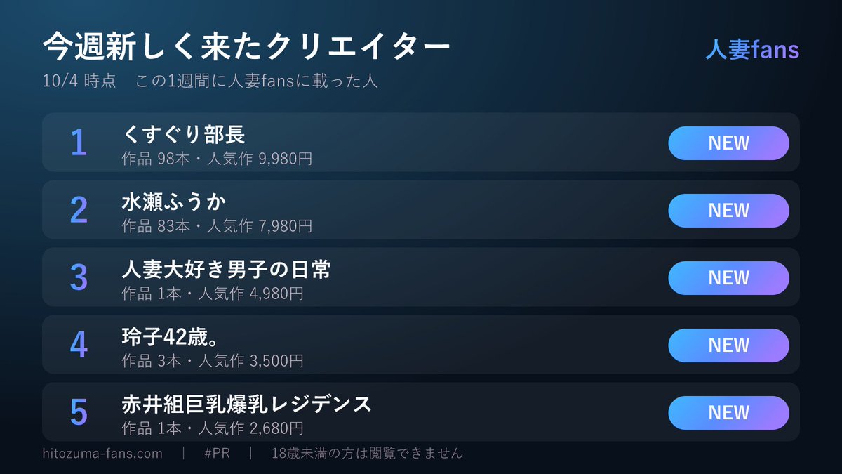 hitozumafans's tweet photo. 【今週新しく来たクリエイター】10/4

・くすぐり部長
・水瀬ふうか
・人妻大好き男子の日常
・玲子42歳。

作品と価格はリプ欄に #PR https://t.co/a9hn8VGrKZ