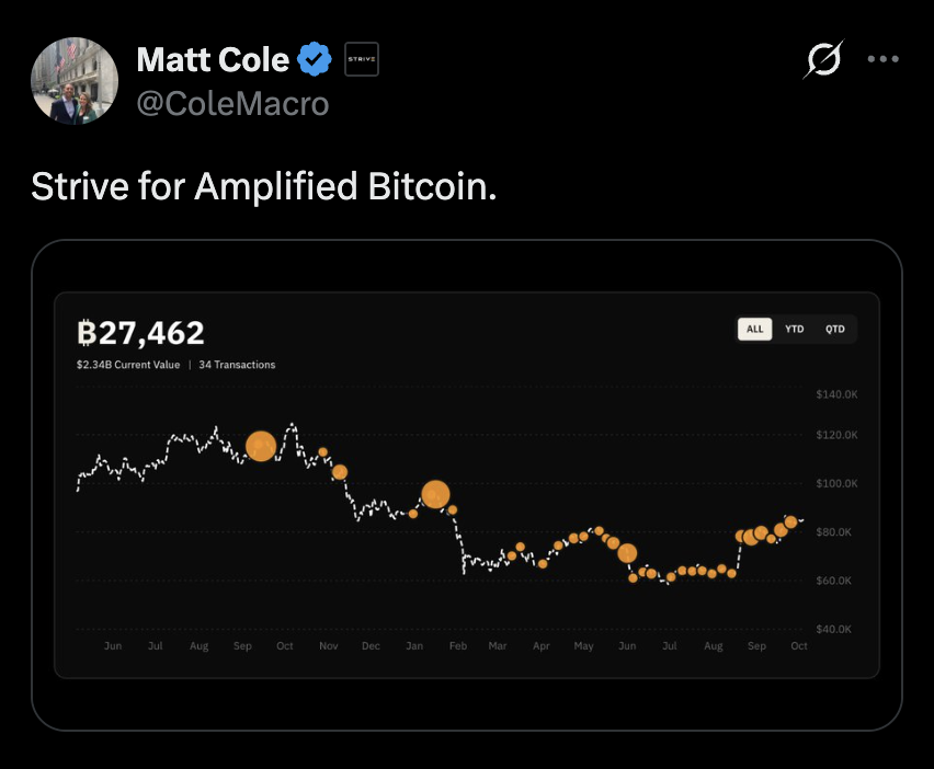 BitcoinMagazine's tweet photo. JUST IN: 🇺🇸 Public company Strive CEO hints at buying more Bitcoin. 👀

“Strive for Amplified Bitcoin.” 🚀 https://t.co/E9ZCVfk42S