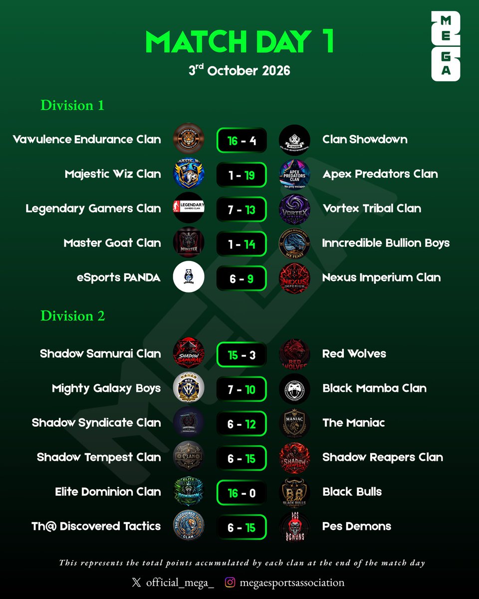 official_mega_'s tweet photo. MATCHDAY 1 RESULTS 📊

The opening round is done.

Here are the Division 1 &amp; Division 2 results from Matchday 1.

The first points are on the board — now we see who can build on them. 👀

#mega #virałpost #efootball #konami https://t.co/qJZuTZ1kZ4