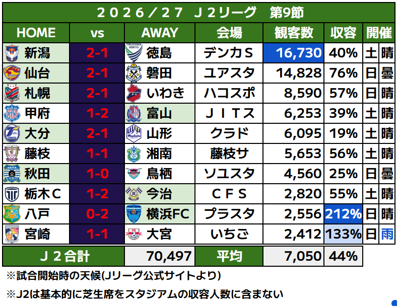 J_football_xxx's tweet photo. 🟩J2リーグ 2026/27-第9節 観客数

✅新潟が徳島戦で今節J2最多16730人🔥
✅札幌は10年ぶりの函館開催で開幕戦以来の勝利。会場の「函館どつくスポーツガーデン」は今年リニューアル工事が完了したばかりの陸上競技場
☑️仙台が首位キープ、エースのＭ・モラエスが爆発中の新潟が続く。大宮は無敗継続 https://t.co/1Sok3A91OU