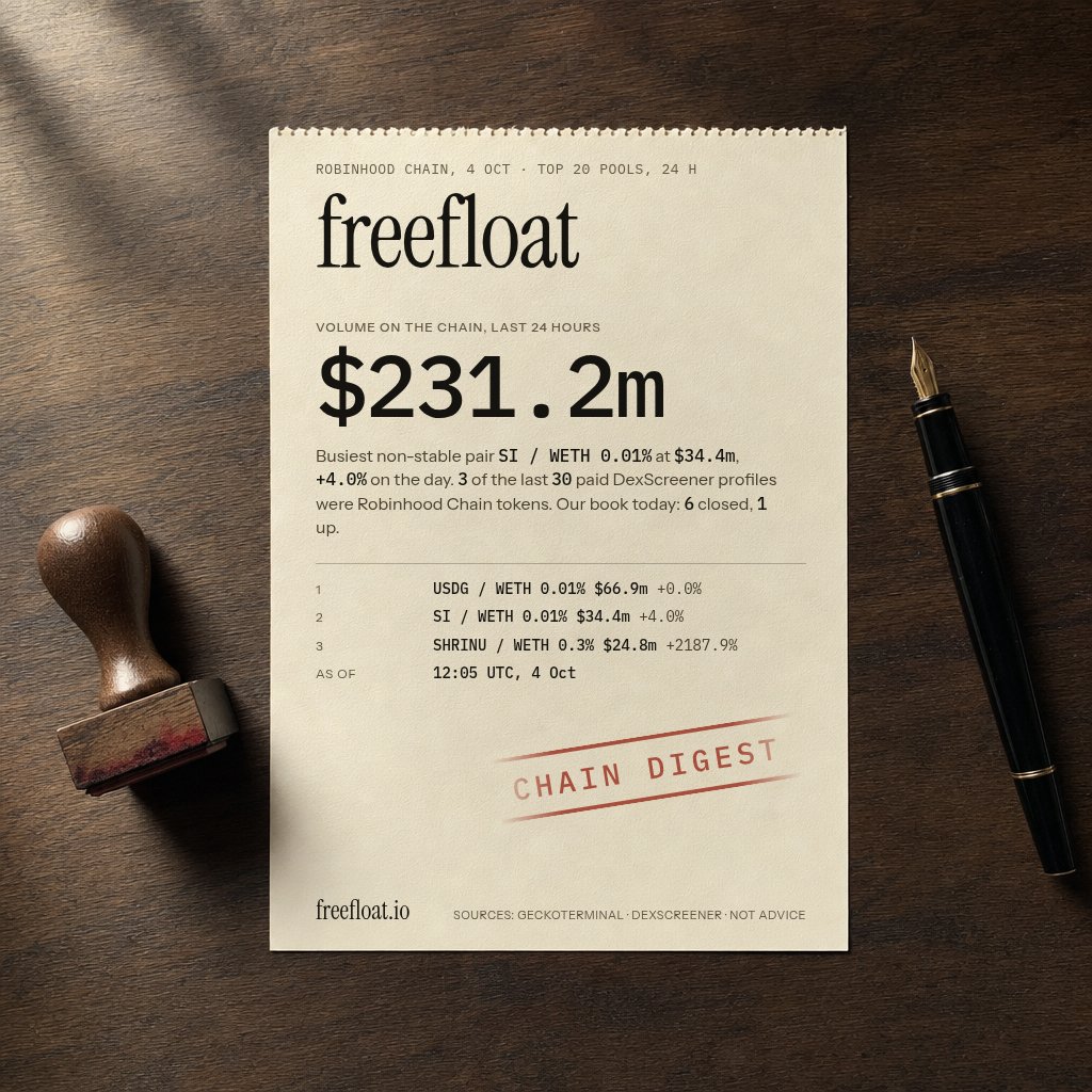 freefloatio's tweet photo. Robinhood Chain, 4 Oct: the top 20 pools did $231.2m in 24 h. Busiest non-stable pair SI / WETH 0.01% at $34.4m, +4.0% on the day.
3 of the last 30 paid DexScreener profiles were Robinhood Chain tokens.
Our book today: 6 closed, 1 up, −0.6107 ETH. https://t.co/TjFqoGc2gQ