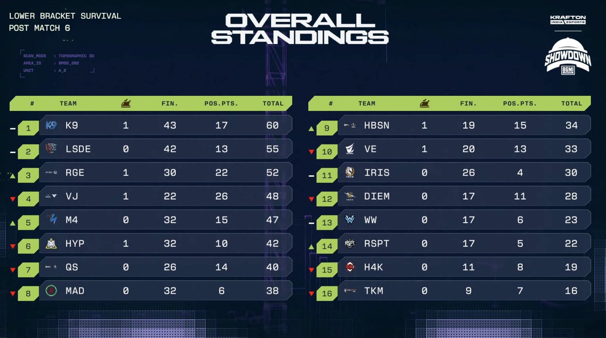 ReckoningIndia's tweet photo. BMSD Lower Bracket Day 1 done. 🦊💙
Top 4 secured today. Tomorrow, we carry on😉

#iQOORGE #UnleashTheReckoning https://t.co/W04JNrje6D