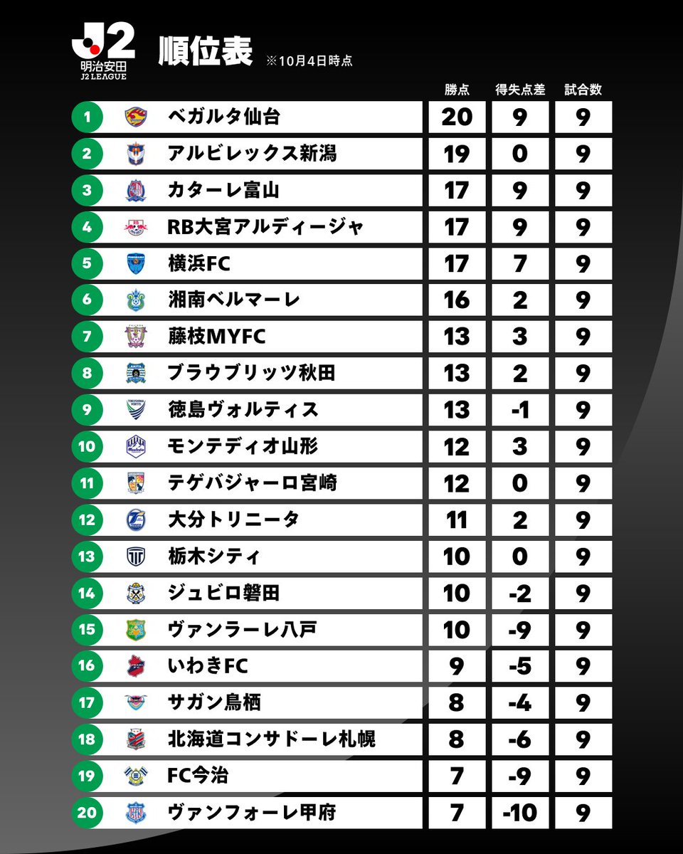 J_League's tweet photo. 𝑺𝑻𝑨𝑵𝑫𝑰𝑵𝑮𝑺

2026/27明治安田Ｊ２リーグ 順位表
※10月4日時点

詳細はこちら⏬️
https://t.co/80xXfOOd25

#Ｊリーグ https://t.co/2dtUrbCgTz