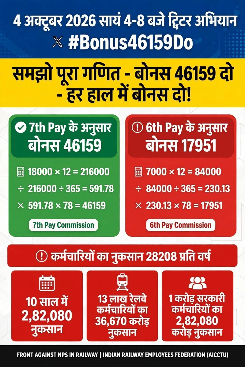 RNarayan31's tweet photo. रेलवे के 12 लाख कर्मचारियों की एक ही मांग। इस बार रेलवे कर्मचारी को 7th CPC  के न्यूनतम  बेसिक के अनुसार 46159 रूपये का बोनस दिया जाय। 
@RailMinIndia @AshvaniVaishna3 @PMOIndia #railwaybonus #railwaybonus46159 @RailMinIndia #railindia https://t.co/MXTfRt72uX