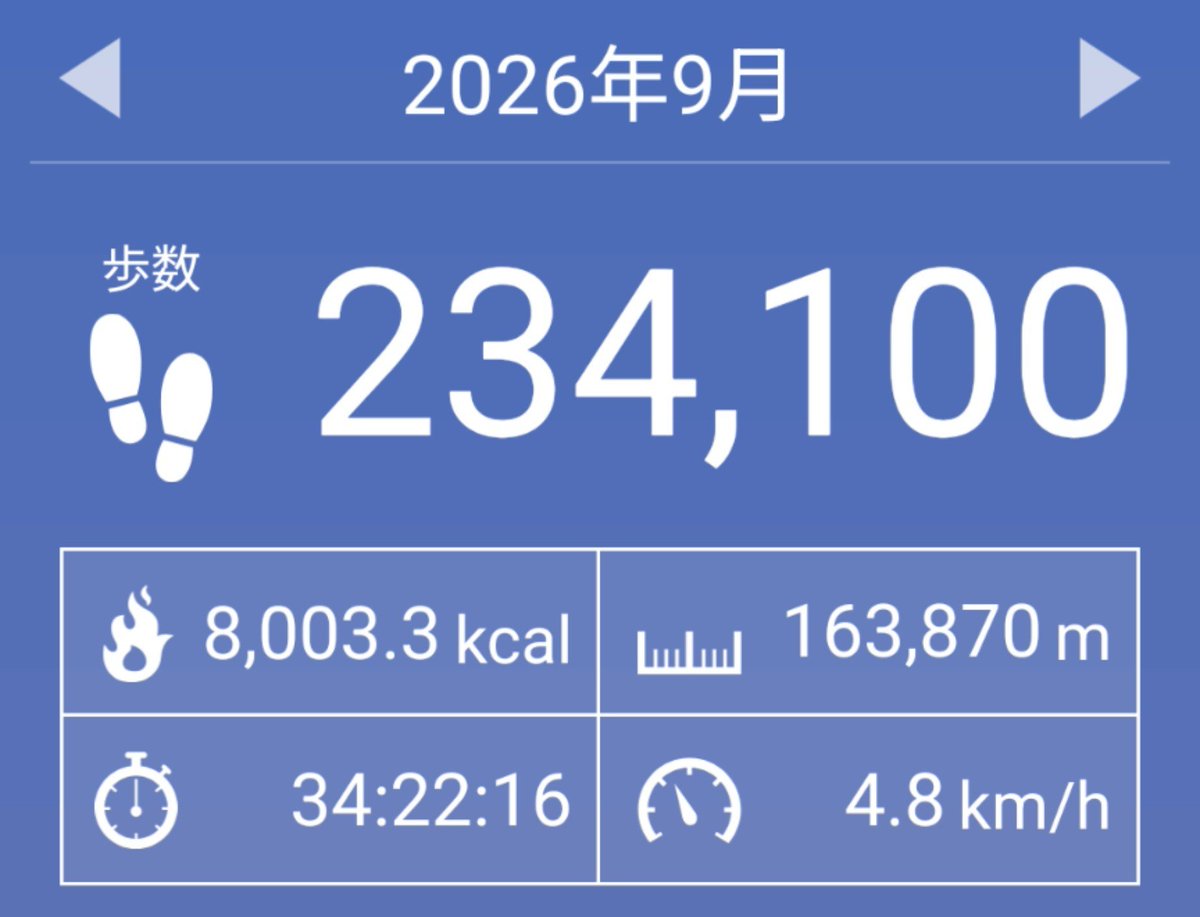 Diet_garnet's tweet photo. 9月総歩数👣 https://t.co/xoXlVCuiNJ