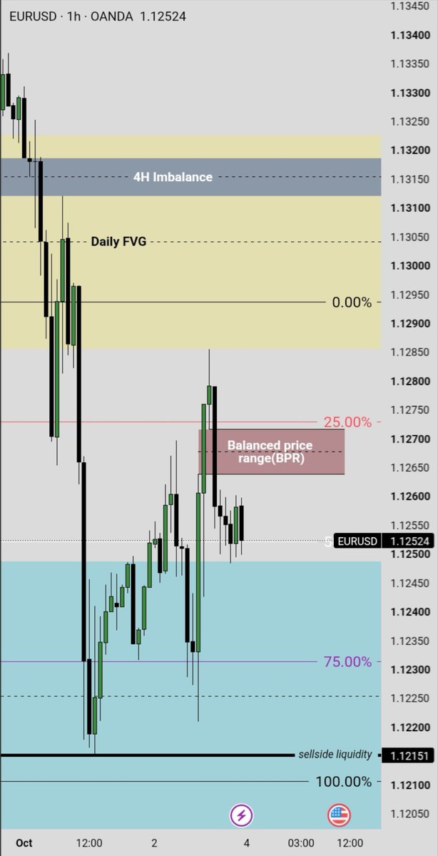 royaleNQ's tweet photo. #EURUSD 
On the primium end we have 4H imbalance, Daily FVG and in 1hr a balanced price range (BPR). I price was to  stay above the 50% and violate the BPR i would aim for the Daily FVG and 4H imbalance, failure to that and price stay below the 50%  i would aim for sellside. https://t.co/tbWxxnhPXy
