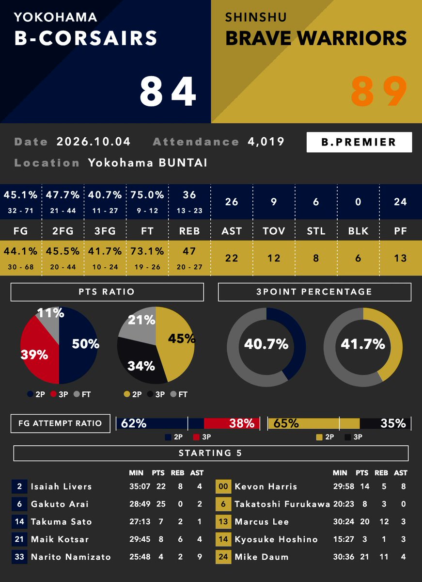 BDataLab5x5's tweet photo. B.PREMIER SERIES REPORT｜横浜BC vs 信州

GAME1｜横浜BC 85-78 信州
GAME2｜横浜BC 84-89 信州

横浜BCがGAME1を取り、GAME2は信州が5点差で勝利。シリーズは1勝1敗。

2試合とも接戦でしたが、GAME2では信州のリバウンド、特にオフェンスリバウンドが大きな違いになりました。

◆横浜BC
GAME1はREBでは36-41と下回りながら、
AST 27-19
TO 10-16
3P 7/19（36.8%）

ボールを動かしながらミスを抑え、信州の3Pを25.0%に抑えて85-78で勝利。

■アイザイア・リバース｜21PTS 4REB 5AST
■マイク・コッツァー｜19PTS 14REB 2AST
■新井楽人｜10PTS
■並里成｜10PTS 5REB 10AST

一方GAME2もTOは9本と少なく、3Pは11/27（40.7%）。

ただ、REBで36-47。
特にOREBを13-20と取られ、信州に攻撃機会を増やされました。

■新井楽人｜25PTS
■アイザイア・リバース｜22PTS 8REB 4AST
■マイク・コッツァー｜8PTS 6REB 4AST
■並里成｜4PTS 9AST

◆信州
GAME1はREB 41、FT 22/27を記録したものの、16TOと3P 8/32（25.0%）が響いて敗戦。

GAME2はそこから、
REB 47-36
OREB 20-13
BLK 6-0
3P 10/24（41.7%）
と大きく改善。

特に20本のオフェンスリバウンドでセカンドチャンスを作り続け、GAME1の敗戦を取り返しました。

■マーカス・リー｜20PTS 12REB 3AST
■マイク・ダウム｜21PTS 11REB 4AST
■キーボン・ハリス｜14PTS 5REB 8AST

GAME1は横浜BCがASTとTO管理で優位を作り、
GAME2は信州がリバウンドとインサイドの強度で取り返す。

同じ接戦でも、勝敗を分けたポイントが入れ替わった1勝1敗のシリーズでした。

#Bリーグ #BPREMIER