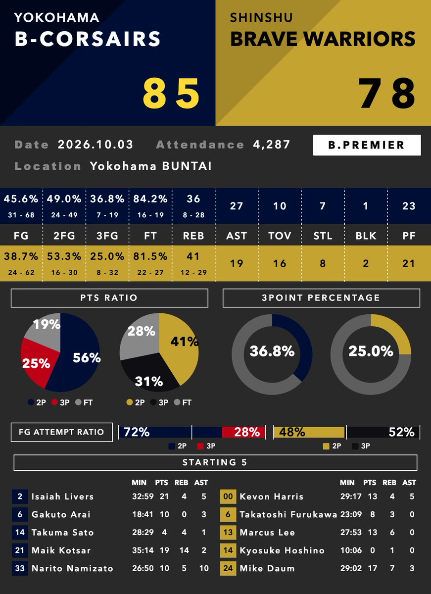 BDataLab5x5's tweet photo. B.PREMIER SERIES REPORT｜横浜BC vs 信州

GAME1｜横浜BC 85-78 信州
GAME2｜横浜BC 84-89 信州

横浜BCがGAME1を取り、GAME2は信州が5点差で勝利。シリーズは1勝1敗。

2試合とも接戦でしたが、GAME2では信州のリバウンド、特にオフェンスリバウンドが大きな違いになりました。

◆横浜BC
GAME1はREBでは36-41と下回りながら、
AST 27-19
TO 10-16
3P 7/19（36.8%）

ボールを動かしながらミスを抑え、信州の3Pを25.0%に抑えて85-78で勝利。

■アイザイア・リバース｜21PTS 4REB 5AST
■マイク・コッツァー｜19PTS 14REB 2AST
■新井楽人｜10PTS
■並里成｜10PTS 5REB 10AST

一方GAME2もTOは9本と少なく、3Pは11/27（40.7%）。

ただ、REBで36-47。
特にOREBを13-20と取られ、信州に攻撃機会を増やされました。

■新井楽人｜25PTS
■アイザイア・リバース｜22PTS 8REB 4AST
■マイク・コッツァー｜8PTS 6REB 4AST
■並里成｜4PTS 9AST

◆信州
GAME1はREB 41、FT 22/27を記録したものの、16TOと3P 8/32（25.0%）が響いて敗戦。

GAME2はそこから、
REB 47-36
OREB 20-13
BLK 6-0
3P 10/24（41.7%）
と大きく改善。

特に20本のオフェンスリバウンドでセカンドチャンスを作り続け、GAME1の敗戦を取り返しました。

■マーカス・リー｜20PTS 12REB 3AST
■マイク・ダウム｜21PTS 11REB 4AST
■キーボン・ハリス｜14PTS 5REB 8AST

GAME1は横浜BCがASTとTO管理で優位を作り、
GAME2は信州がリバウンドとインサイドの強度で取り返す。

同じ接戦でも、勝敗を分けたポイントが入れ替わった1勝1敗のシリーズでした。

#Bリーグ #BPREMIER