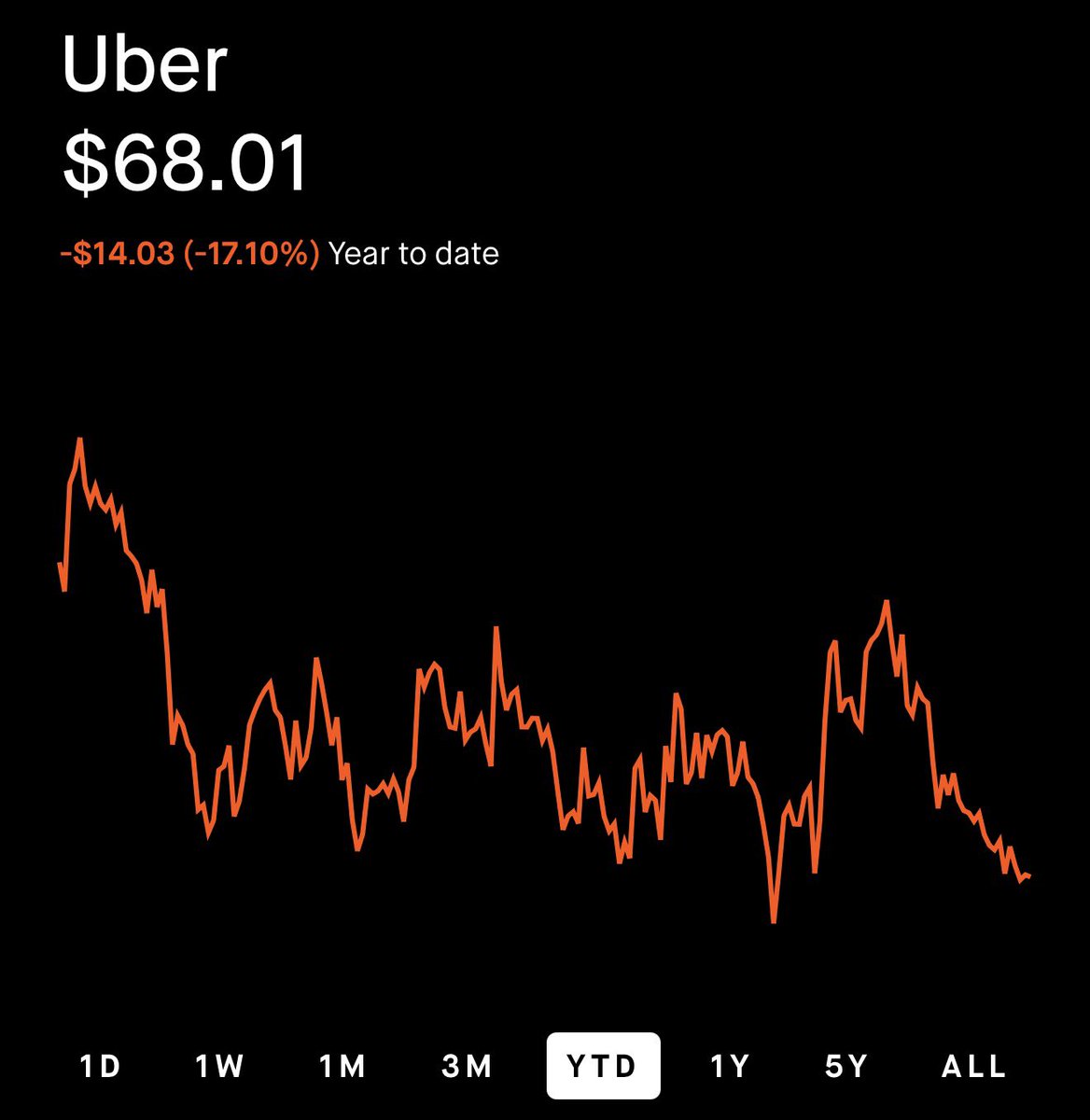 NoLimitGains's tweet photo. Bill Ackman bought $UBER at $82 and called it “incredibly cheap.”

Today you can buy it at $68.

Use that information as you wish. https://t.co/GlOkhPnvj1