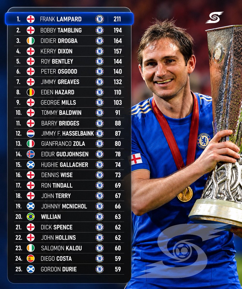 speedlne's tweet photo. 🚨🏴󠁧󠁢󠁥󠁮󠁧󠁿Chelsea all-time top scorer list.

It’s incredible that Frank Lampard was a midfielder, but he’s still the all-time top scorer for Chelsea. 🫡🔵 https://t.co/bvSrHaiEnS