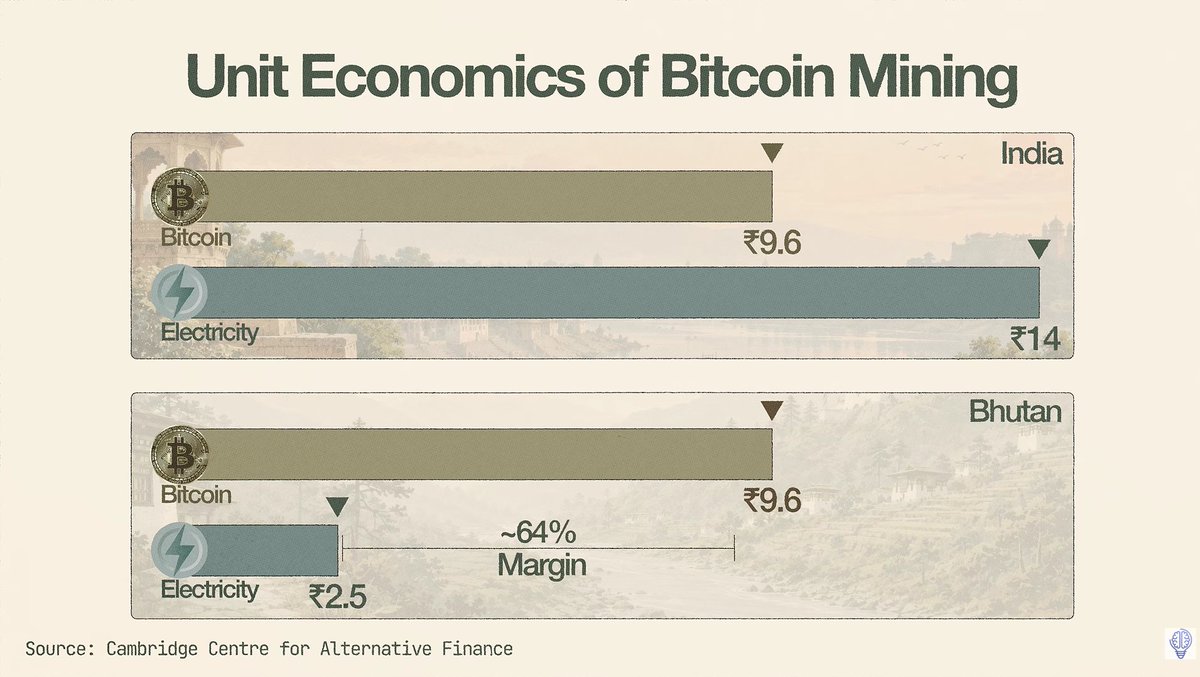 immohitsen's tweet photo. Bhutan is a tiny Himalayan country. Landlocked, few exports, no oil, no big industry.

What it does have is rivers falling off mountains. Surplus hydropower, costing about ₹2.5 per unit.

So it started mining Bitcoin with it. Same ₹9.6 of BTC that costs ₹14 in electricity to mine in India.

Now it's one of the largest government BTC holders in the world.

Did you ever imagine a small country like Bhutan could do this?