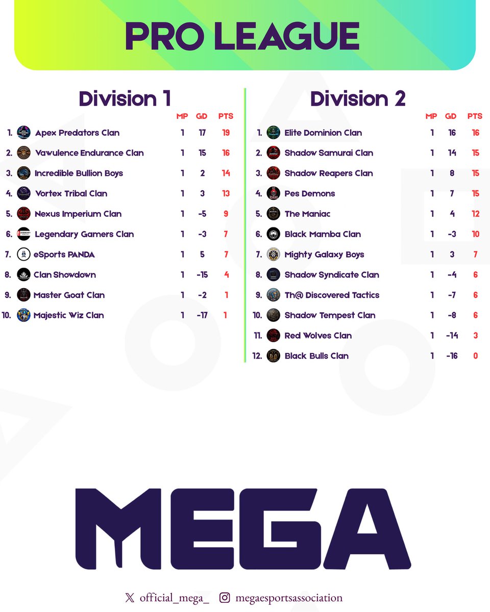 official_mega_'s tweet photo. APC &amp; EDC with the early lead 👀. Is this the start of something great? 🤭

#mega #megaproleague #efootball #konami #viralpost https://t.co/WkktsTe7Cz