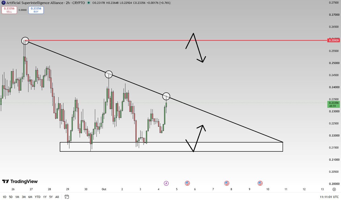 RealTraderLight's tweet photo. ethereum:0xaea46a60368a7bd060eec7df8cba43b7ef41ad85 2H descending triangle active.   

Monitor the next few candles ahead.   

Although the support below must hold,   

Possible target is the resistance above. https://t.co/CDVNYqw0j7