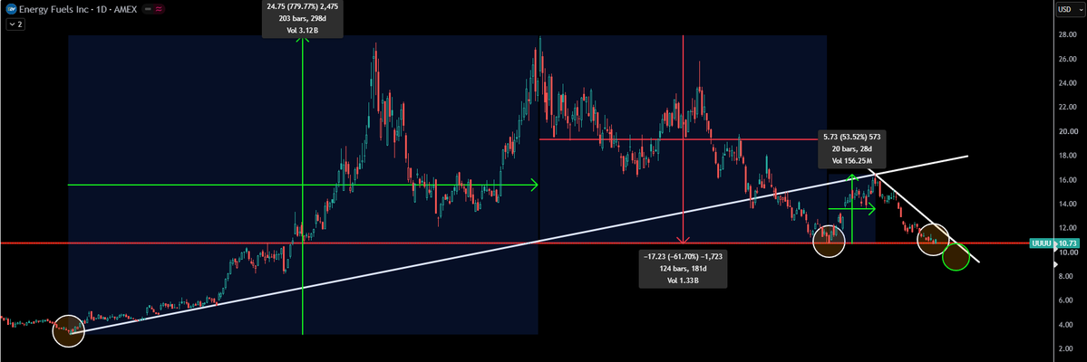 TheApeOfGoldST's tweet photo. $UUUU - Energy Fuels 

Is it a buy here or in the green circle? 🧐 https://t.co/5FUXjGU4qX