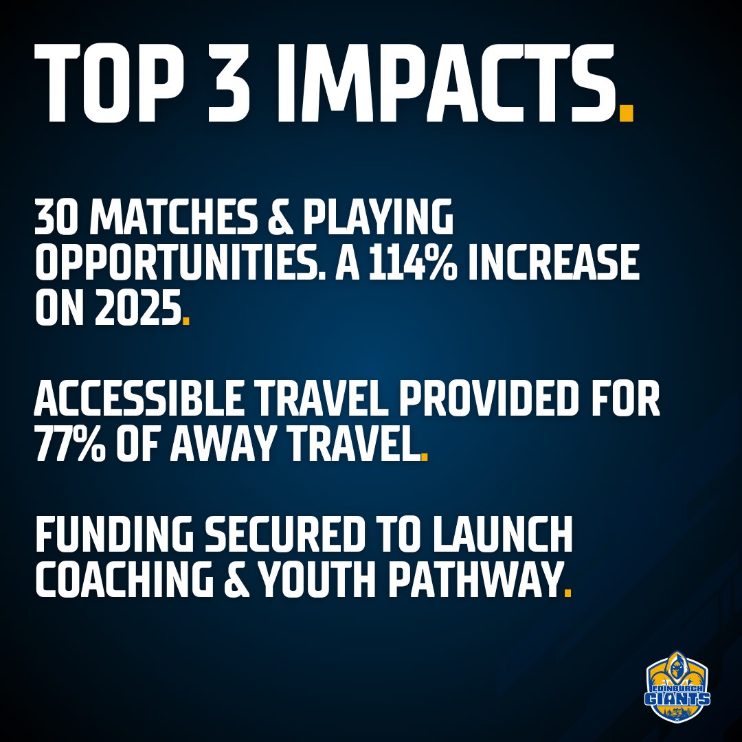 edingiants's tweet photo. Our Top 3 impacts of 2026 made possible through a combination of a committed playing group, dedicated volunteers &amp; trustees, supporters, partners and funders. 

We still have work to do, but we are committed to our mission. 

🔵🟡 https://t.co/Nz1Lak4Co1