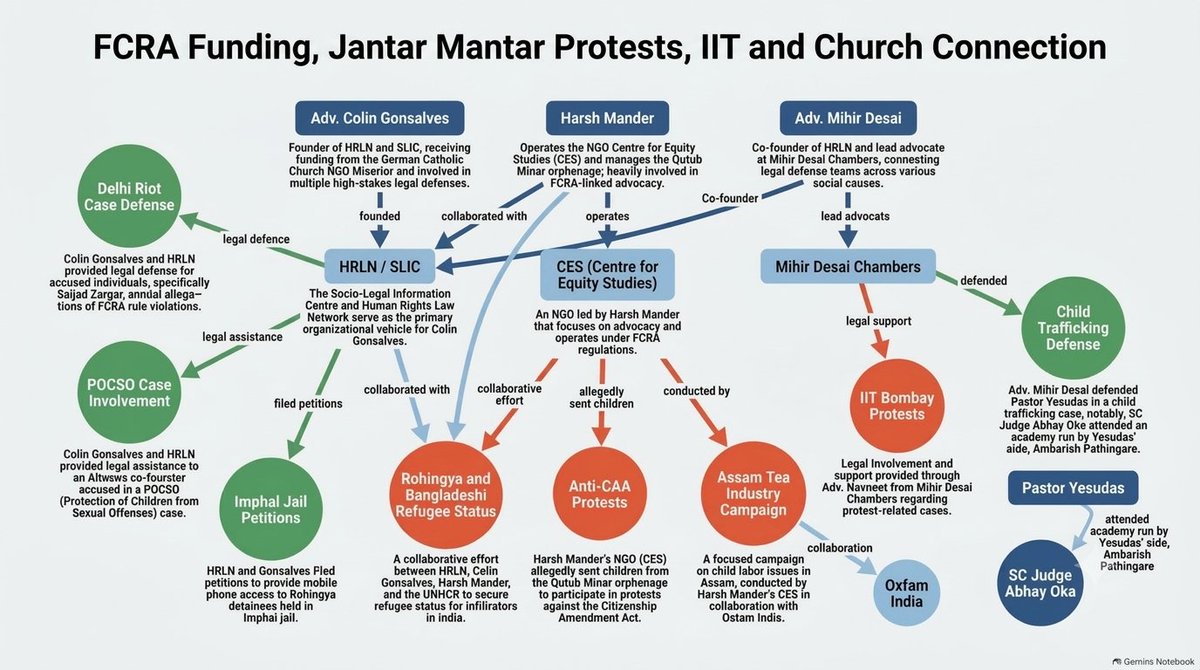 LegalLro's tweet photo. Who is behind the #RegimeChange operations against Modi Govt?
Within next few days/ weeks; We will be posting series of flowcharts revealing massive networks and personalities laying out rules of "#GrammarOfAnarchy!"
Stunning Interconnections between FCRA funding, Jantar Mantar Protests, IIT Bombay agitations and Church money involved in it!
There are many people who would find place in many flowcharts as they actually involved in many projects drafted fot "Regime Change"
Study the image posted below!
@narendramodi @PMOIndia @AmitShah @HMOIndia @himantabiswa @swati_gs @SanjeevSanskrit @UnSubtleDesi @davidfrawleyved @NepCorres @VHPDigital @RSSorg @AshwiniVaishnaw