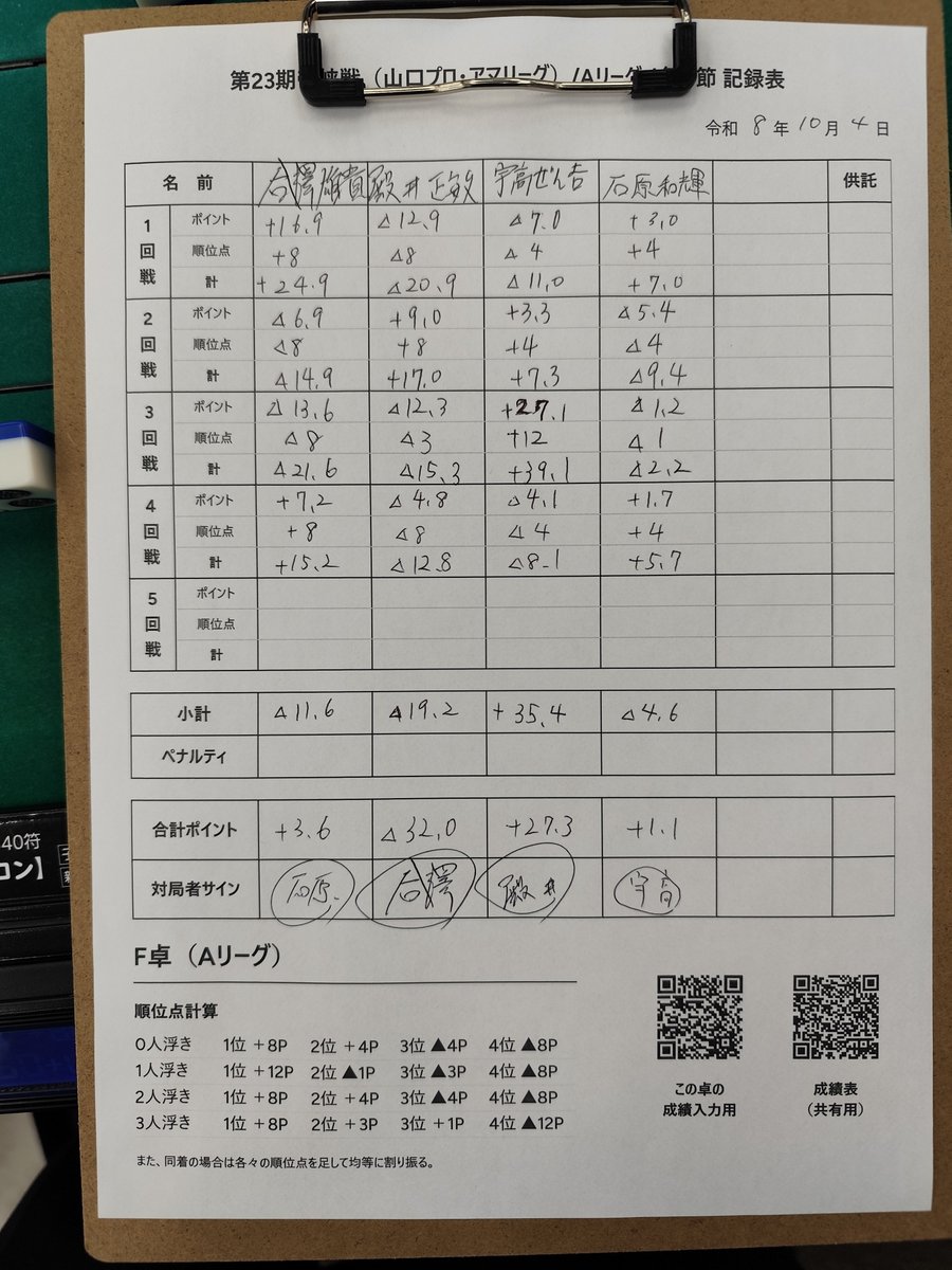 zen147udaka's tweet photo. 本日の帝峡戦の結果です！
次節…持てる力を出し切って決勝卓になんとか食い込みたい所…
派手にマイナスすると降級ラインに乗るから、バランス難しい〜。
殿井さん、合澤p、石原p、対戦ありがとうございました🙇 https://t.co/xVaHL3jr86