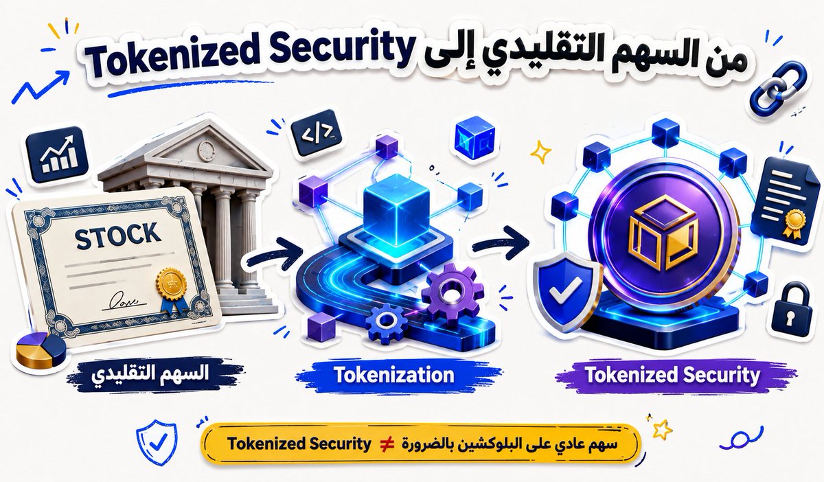 BMBDDD's tweet photo. من السهم التقليدي إلى Tokenized Security 📈 → 🔗

كيف يتحول السهم التقليدي إلى أصل ممثل على البلوكشين؟

الفكرة ببساطة تمر بثلاث مراحل:

1️⃣ الأصل التقليدي
سهم أو أصل مالي موجود ضمن النظام المالي التقليدي.

2️⃣ Tokenization
يتم إنشاء تمثيل رقمي لهذا الأصل على البلوكشين، وفق الهيكل والحقوق التي يحددها المنتج.

3️⃣ Tokenized Security
النتيجة تكون Token يمثل التعرض أو الحقوق الاقتصادية المرتبطة بالأصل، وليس مجرد «عملة رقمية» جديدة.

وهنا النقطة الأهم:

Tokenized Security ≠ سهم عادي على البلوكشين بالضرورة.

ما يملكه الـToken، وما يمثله، والحقوق المرتبطة به تعتمد على الهيكل القانوني والتنظيمي للمنتج.

لذلك، عندما تسمع Tokenized Stocks، لا تفترض تلقائيًا أنك أصبحت تملك السهم التقليدي نفسه.

اسأل أولًا:

🔹 ماذا يمثل الـToken؟
🔹 ما الذي يدعمه؟
🔹 وما الحقوق التي يمنحها؟

لأن فهم هذه التفاصيل هو أساس فهم الـTokenization بشكل صحيح.

#Binance #bStocks #TokenizedStocks #RWA #USDT #BNBChain