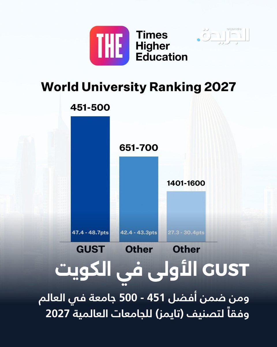 aljarida's tweet photo. #جامعة_الخليج للعلوم والتكنولوجيا #GUST الجامعة الأولى محلياً، ومن ضمن أفضل 451–500 جامعة في العالم، وفق تصنيف «تايمز» للجامعات العالمية 2027. https://t.co/DIaqZkVU0a
