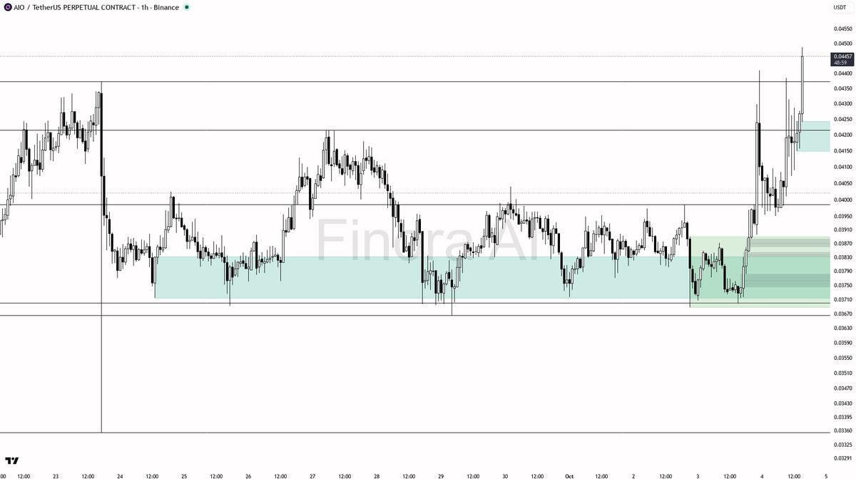 🚦 AIO jumps 4.4% in 15m with 6.7x volume—are bulls finally in full control?

- my bias is bullish here: the 1h structure is confirmed bullish, with strong alig
