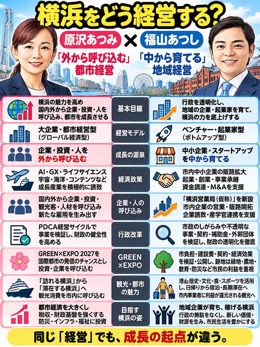SkyWalker__123's tweet photo. 【横浜市長選挙／2つの経営視点👀】
🔴原沢あつみ氏 
自民党・維新・国民民主・公明党支援
🔵福山あつし氏
参政党・再生の道支援
━━━━━━━━━━━━
同じ経営者視点でも違いますね https://t.co/gwVKggqWsh