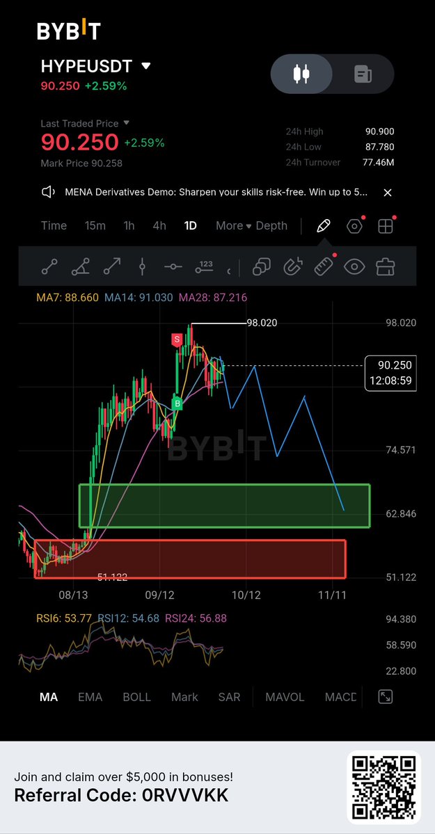 uromcrypto's tweet photo. $HYPE UPDATE: WE VALUE PATIENCE OVER FOMO. IF YOU ARE A SPOT TRADER, YOUR ACCUMULATION ZONE SHOULD BE FROM $82, WHILE GOING ALL IN SHOULD BE AT 65$ 

SOMEHERR AT $82 IS ALSO A GOOD ENTRY FOR FUTURES TRADERS, YOUR TARGET SHOULD BE TOWARDS $88

NOT A FINANCIAL ADVICE ‼️ https://t.co/X4x35bK6aJ