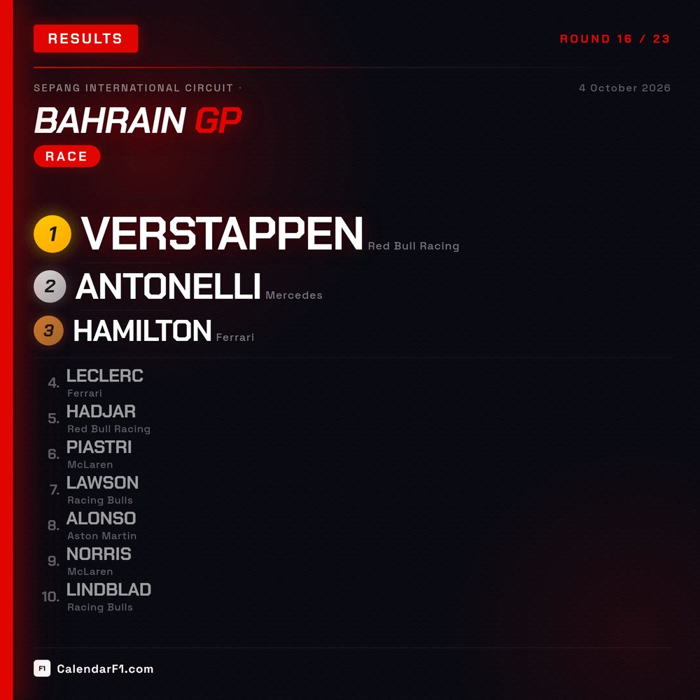 calendar_f1's tweet photo. Verstappen storms to victory in Bahrain. Antonelli puts Mercedes on the podium in second. Hamilton rounds it out in third.

#F1 #BahrainGP https://t.co/DnOQ4F5dMQ