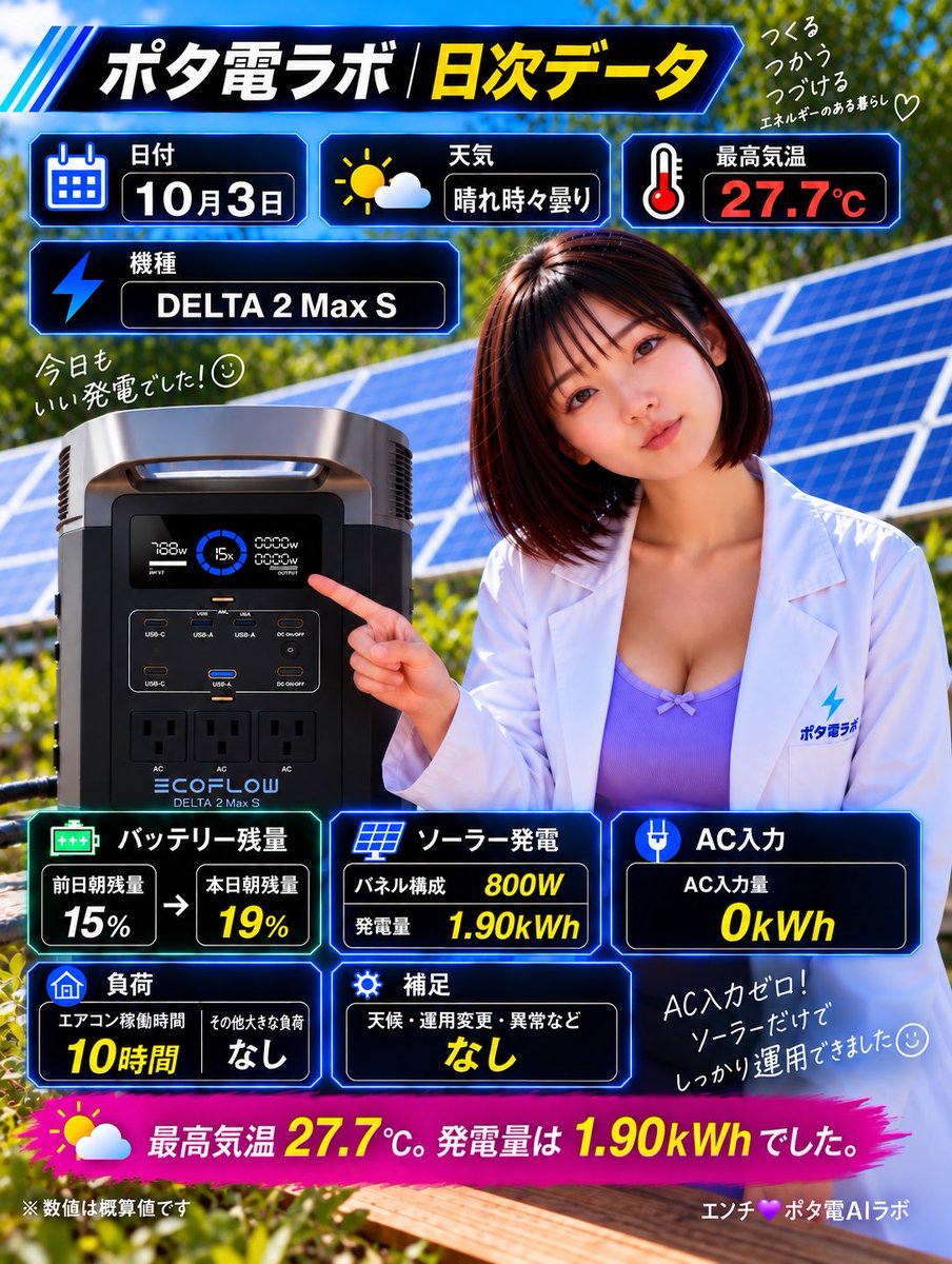 potaden_lab's tweet photo. 【ポタ電ラボ｜10月3日】

☀️ 晴れ時々曇り
🌡 最高気温 27.7℃

🔋 DELTA 2 Max S
☀️ ソーラー 800W
⚡ 発電量 1.90kWh
🔌 AC入力 0kWh
🔋 朝残量 15% → 19%
❄️ エアコン稼働 10時間

今日はついに AC入力ゼロ ✨

エアコンを10時間使いながら、ソーラーだけで1.90kWh発電。
しかも朝のバッテリー残量は 15% → 19% と増えました☀️🔋

外部から充電せずに、使いながら残量まで増えたのは気持ちいい結果☺️

大きな負荷、運用変更、異常はなし。
こういう日が増えると、ポタ電＋ソーラー運用の面白さが一気に見えてきます📊

#ポタ電ラボ #EcoFlow #DELTA2MaxS #ポータブル電源 #ソーラー発電