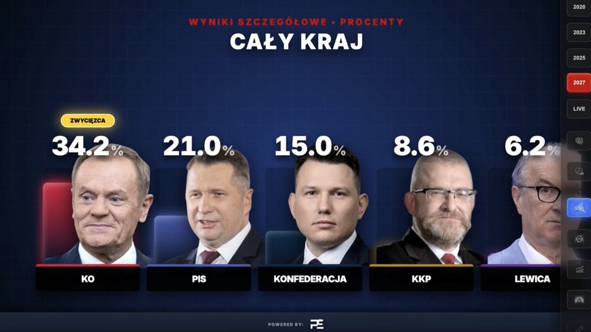 PersElection's tweet photo. 📣Najnowsza symulacja wyborcza a w niej nowy komitet pod progiem i duże przesunięcie mandatów.

Całość w raporcie z wykorzystaniem naszego Magic Wall👇
 https://t.co/nxPV2KZzbj https://t.co/B2sOM1Fct6