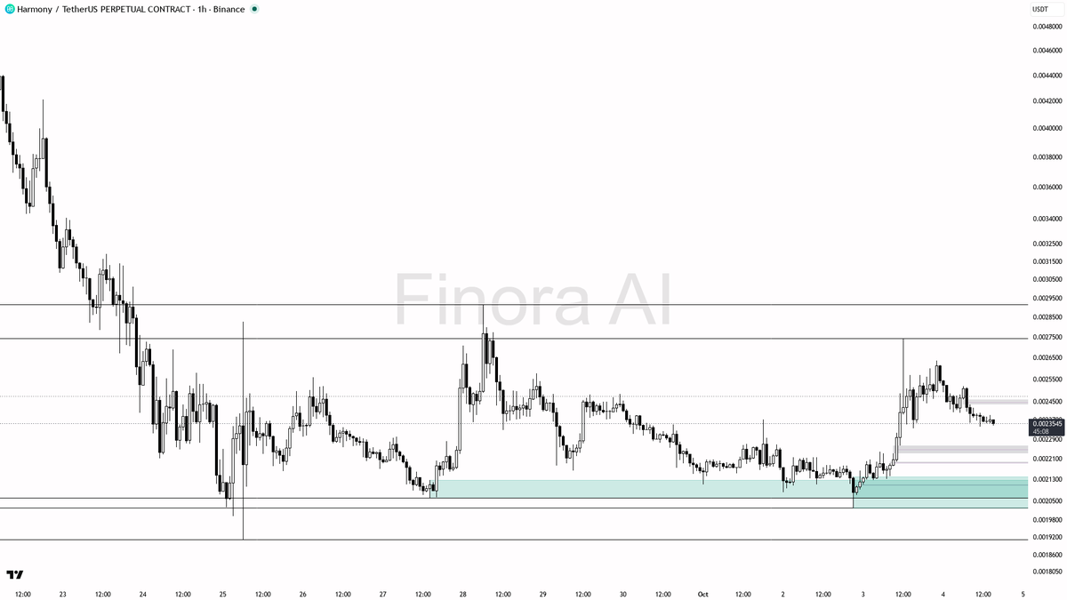 🌱 $ONE shorts crowded with -0.36% funding—setup ripe for a bullish squeeze despite 3.7% dip.

- my bias is bullish here, as the 1h structure is confirmed bulli