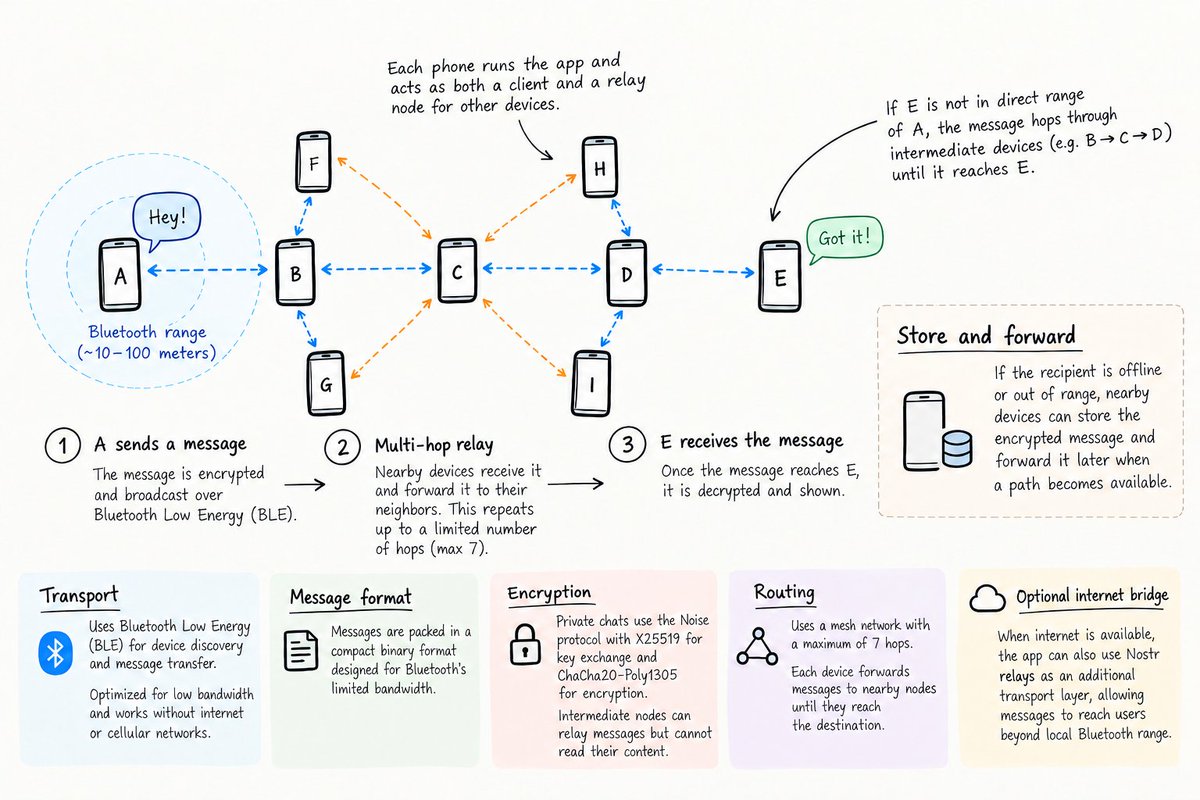 sanchitonpc's tweet photo. Bitchat getting removed in India made me look into how it actually works.

It’s pretty interesting technically.

Bitchat uses Bluetooth Low Energy to create a local mesh network. Your phone isn’t just a client, it also becomes a node in the network.

If the person you’re messaging isn’t directly within Bluetooth range, other Bitchat devices can relay the encrypted message hop by hop until it reaches them.

The protocol allows up to 7 hops, uses a compact binary format built around Bluetooth’s bandwidth limits, and private chats use the Noise protocol with X25519 and ChaCha20-Poly1305 encryption.

It also has a store-and-forward system, so devices can temporarily carry encrypted messages for someone who isn’t reachable yet.

And when internet is available, Bitchat can use Nostr relays as another transport layer.

Basically, the network is partly built out of the phones running the app instead of depending entirely on a central messaging server.

That architecture is probably the most interesting thing about Bitchat.

#BitChat