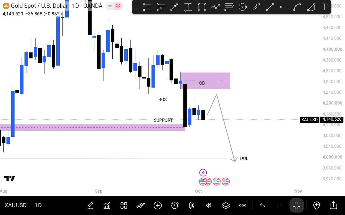 Rubbyfx12's tweet photo. Bias for next week 
#forex.                      
#forextrader
#xauusd
#trading
#fypシ゚viral https://t.co/dzKTokPRrK