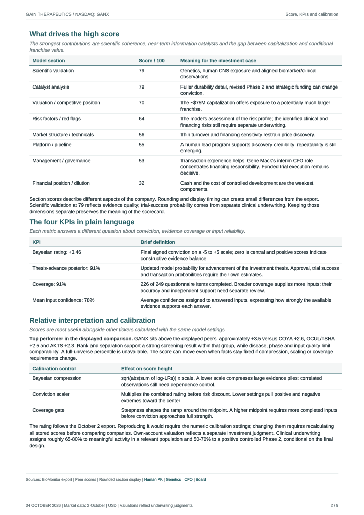 benpieter001's tweet photo. 1/3 $GANX - Following my May review on GANX, herewith a new update with a somewhat evolved template, before the 7th of October presentation. So, actually I'm a bit too early, but I believe there is high likelyhood of a share price rerating. Do your own dd. Bullish on $GANX 

happy reading!

note: this is my own research for my own portfolio. It suffers from all kinds of biases and convictions. written content is my own, but supported by ai agents for frequent bayesian scoring and report generation.
