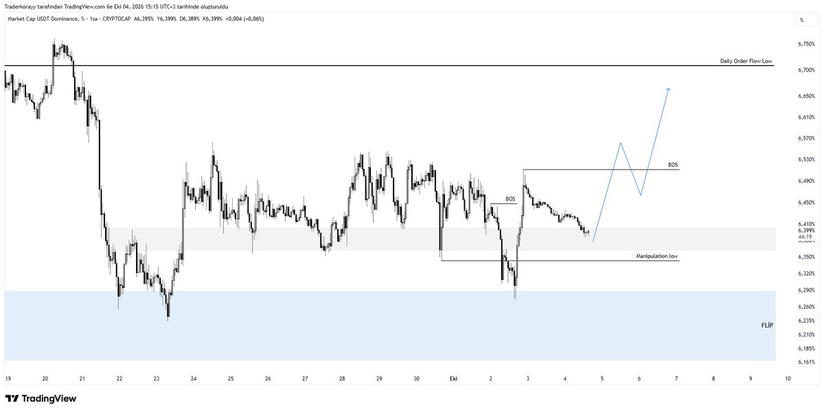Traderkoray's tweet photo. #USDTD : btc pairindeki düşüncelerimi destekliyor dominans tarafı. https://t.co/4biXWjwyl9