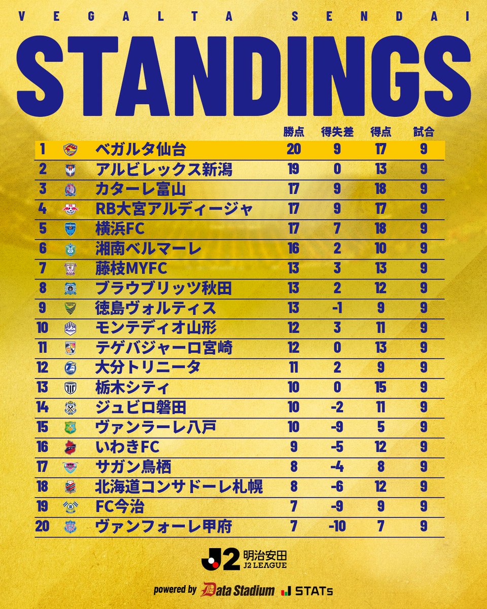 vega_official_'s tweet photo. 🏆STANDINGS
⚔️明治安田J2リーグ 第9節

#VEGALTA #BREAKTHROUGH_未来を切り開け #09磐田 https://t.co/EcsMtjkXjP