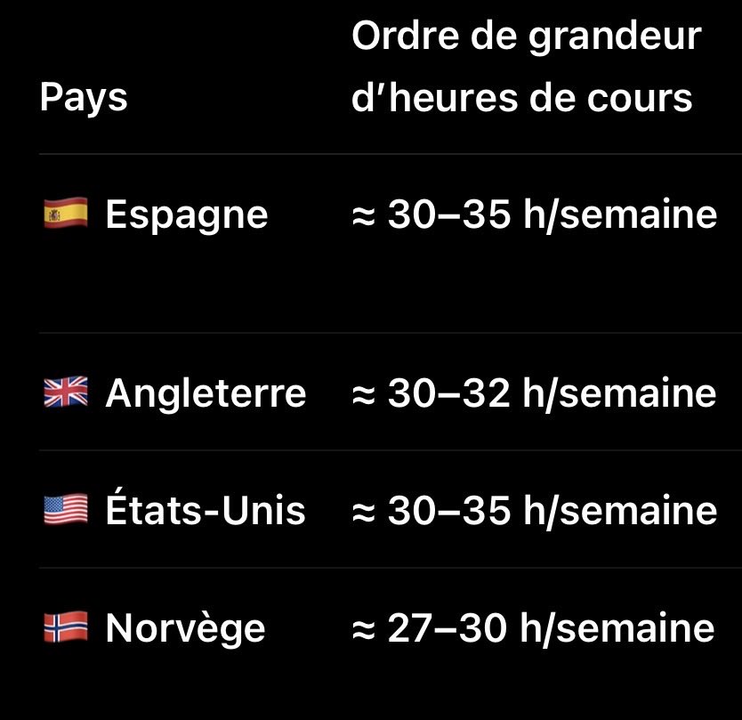 flolugalbert416's tweet photo. @mhll94 Comparons ce qui est comparable alors. Tous ces pays ont en moyenne 5 à 10 heures de plus hebdomadaire que la France. 😂😂🤡 arrêtez votre déni. https://t.co/7naxR6D8qu