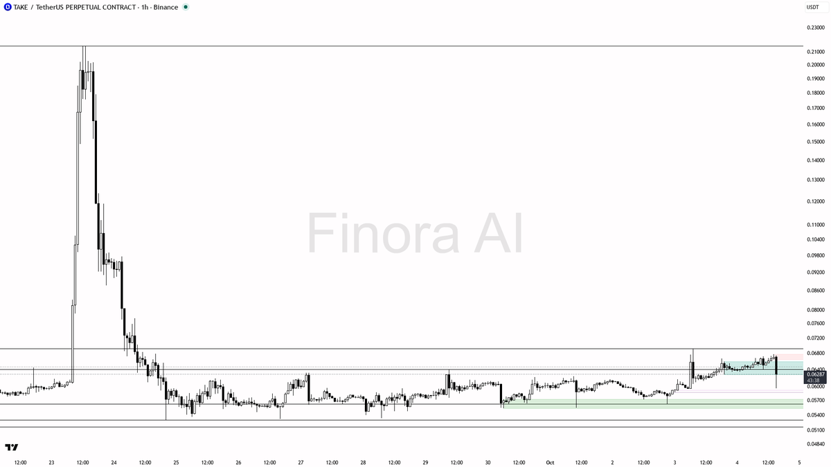 (+6.1% 24h) · funding +0.0050% · taker 1.11×

Is this the bottom? Get the AI read → link in bio 🔗
 [📷](https://pbs.twimg.com/media/HTySyYOWMAAKsc9.png) https: