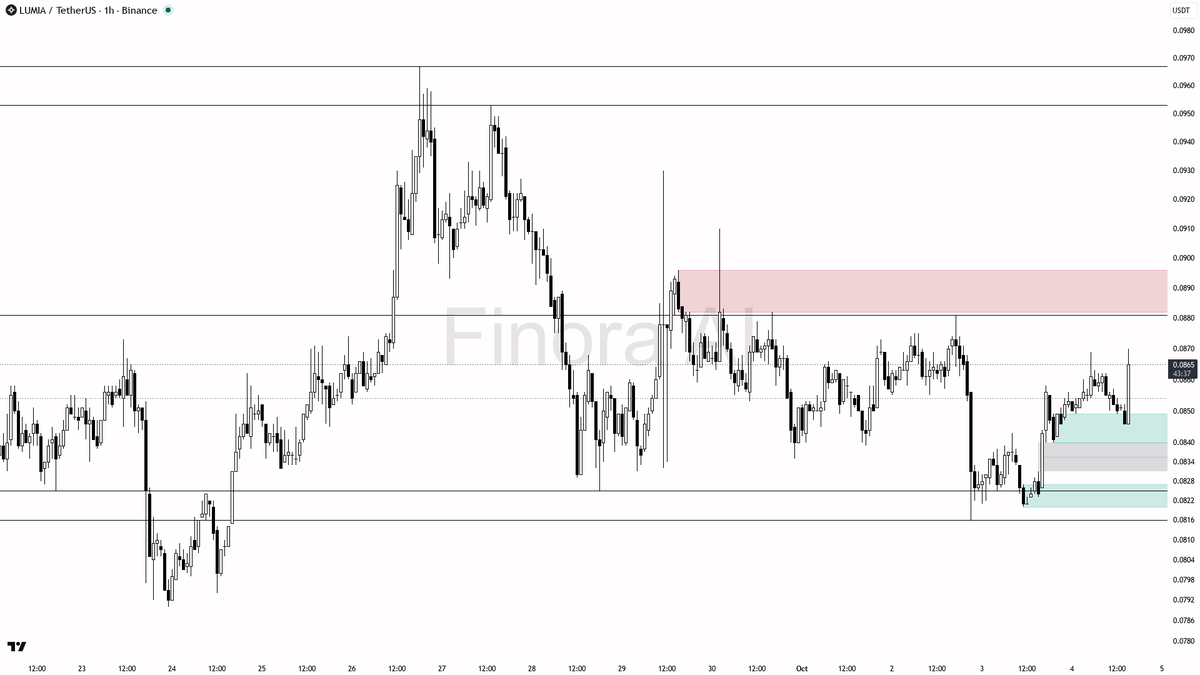 🌟 LUMIA’s 2.7% jump on 30x volume screams smart money gearing up for more gains

- my bias is bullish here given the clear 1h bullish market structure, strong 