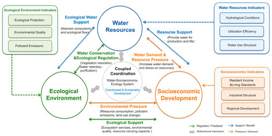 Water_MDPI's tweet photo. 📢 Check out the #New_Publication from the #Water journal
📄Optimal Operation of Coupling Coordination for the Integrated System Considering Water Resources, Socioeconomic Development, and Ecological Environment
✍️ Qingshuai Meng, et al.
Find out more 👉 https://t.co/UhKmaTnH9w https://t.co/9xTRtT7MQO