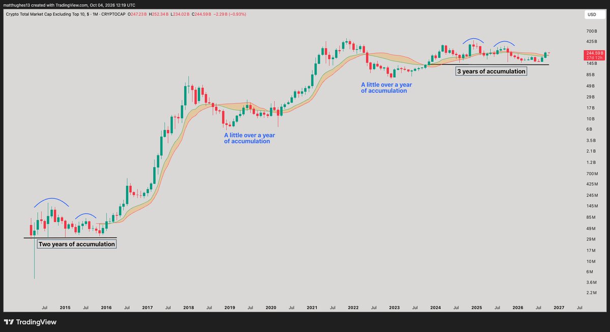 GreatMattsby's tweet photo. Altcoins look more like 2016 than any other cycle: a long accumulation marked by lower highs, until the monthly Bull Market Support Band turned upward and price rose above it (previous cycles had short accumulation periods). 

That is what $OTHERS is doing now.

Its time https://t.co/V2aRce36Pd
