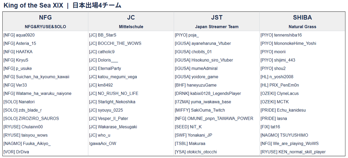 JAMP_kou's tweet photo. WoWS公認大会「KOTS XIX」には、現在日本から4チームがエントリーしています！🇯🇵

NFG / JC / JST / SHIBA

世界のチームと戦う日本勢の皆さん、応援しています！🌽 https://t.co/cUavYdBlkZ