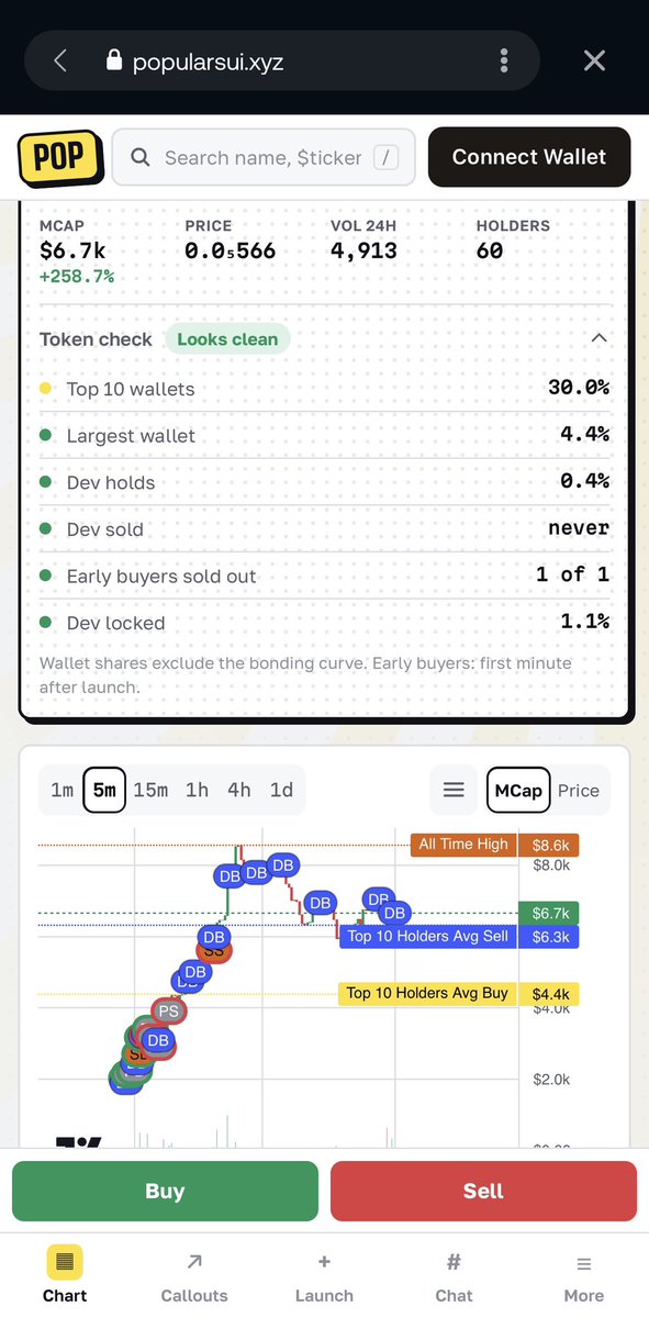 PaperhandcoinX's tweet photo. $PAPERHAND weekend report card 🧻📋

🔥 burned: 1.63M (0.16% of supply)
💸 buybacks: 6.37 SUI, running on autopilot
🔒 staked: 90.56M (9.09% of supply)
💰 paid to stakers: 0.814 SUI
👥 holders: 60 and counting

token check on @popular_sui: "looks clean" ✅
creator sold: never.

yes. the creator of a coin called PAPERHAND has never sold.

we're as confused as you are.
character development. 🧻✋
#Paperhandcoin