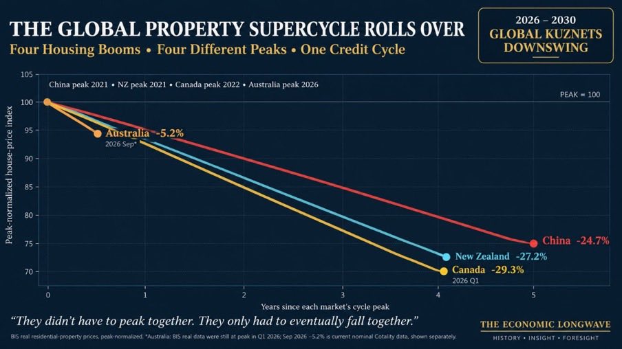 riteshmjn's tweet photo. The most famous housing boom of this century are unravelling in front of you.

Everybody knows about China”s real estate boom and then bust which is still continuing and IMO we will never see recovery in Chinese housing market simply because China is staring at real time demographic collapse and they are not open to immigration.

Canada, Australia and Newzealand all opened floodgates of immigration post COVID lockdown which led to massively rising real estate prices  along with zero interest rates.

Now immigration boom is over… mortgage rates are rising sharply and their love affair with unrestricted and unchecked immigration is over… best case is years of stagnation is real estate prices in these countries.

Rising cost of capital is now a universal problem. If we add ageing population in most parts of the developed world and middle income countries then the chart below will have lot of new names by 2030.