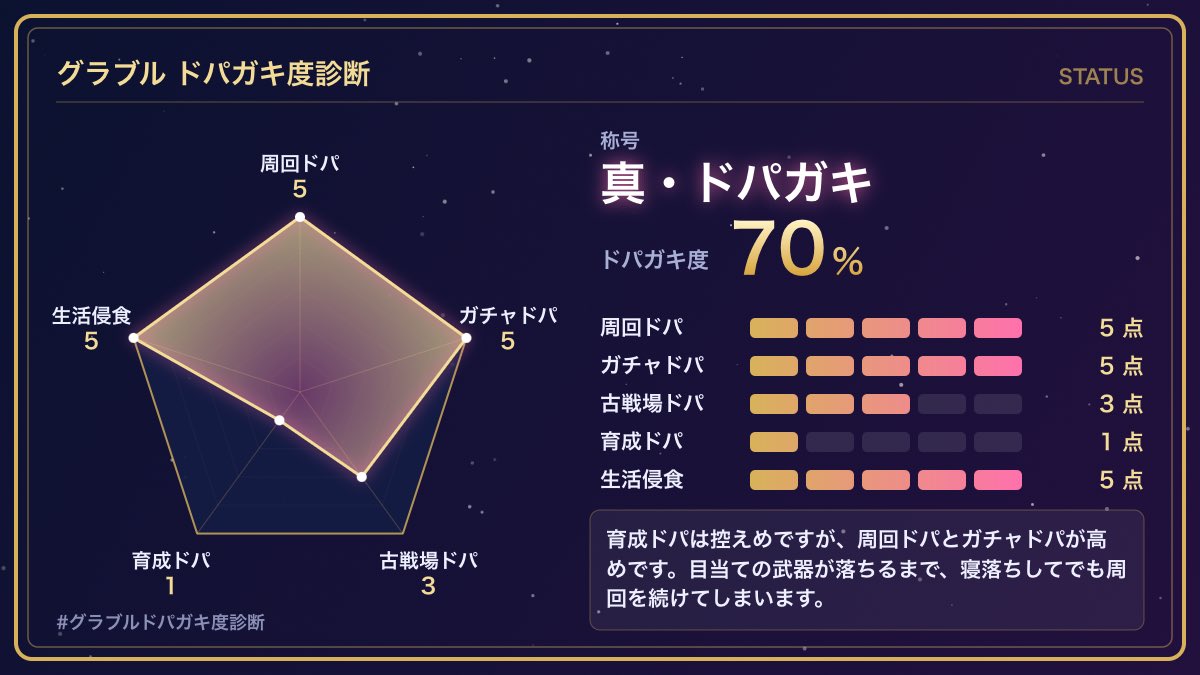 hanmakanman's tweet photo. 私のドパガキ度は70%【真・ドパガキ】でした！
周回5 / ガチャ5 / 古戦場3 / 育成1 / 生活侵食5
#グラブルドパガキ度診断
https://t.co/pchz0n4J0R https://t.co/MdZfftCAv7