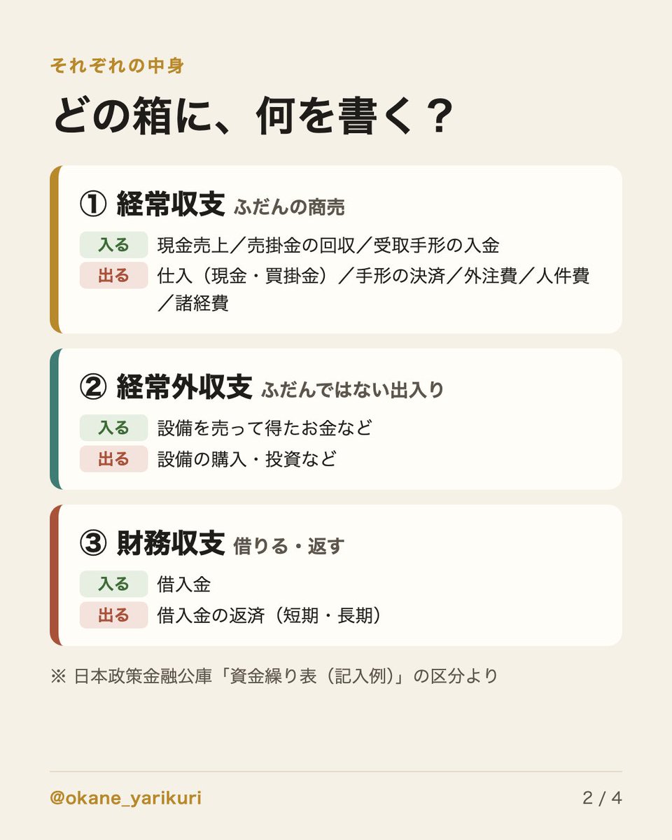 okane_yarikuri's tweet photo. 【図解】資金繰り表は「3つの箱」に分けて書く

お金の出入りを性格ごとに分けると、どこで足りなくなるかが見えてきます。

・ふだんの商売（経常収支）
・ふだんではない出入り（経常外収支）
・借りる・返す（財務収支）

保存して、作るときの見本にどうぞ。 https://t.co/8ANf2zuvIA