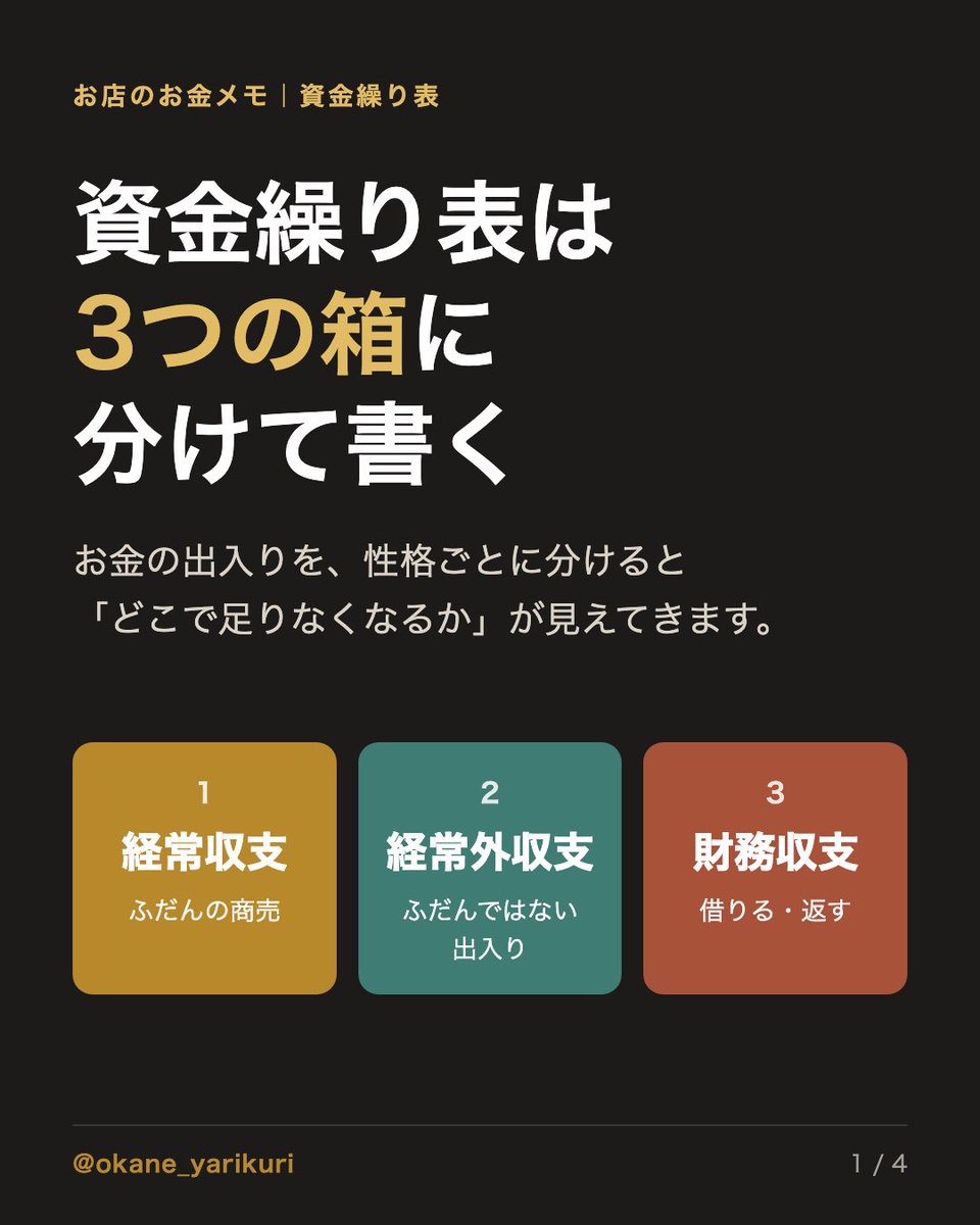 okane_yarikuri's tweet photo. 【図解】資金繰り表は「3つの箱」に分けて書く

お金の出入りを性格ごとに分けると、どこで足りなくなるかが見えてきます。

・ふだんの商売（経常収支）
・ふだんではない出入り（経常外収支）
・借りる・返す（財務収支）

保存して、作るときの見本にどうぞ。 https://t.co/8ANf2zuvIA